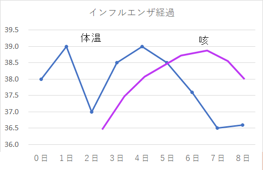 インフルエンザの画